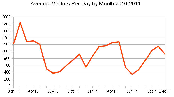 [Visitors per day by month]