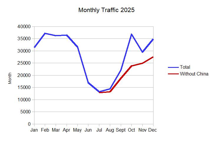 [Monthly visits graph 2025]