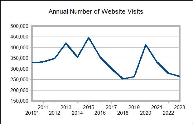 [Annual visits graph]