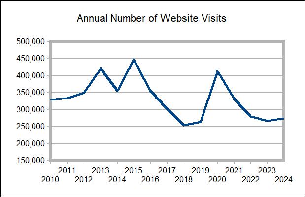 [Annual visits graph]