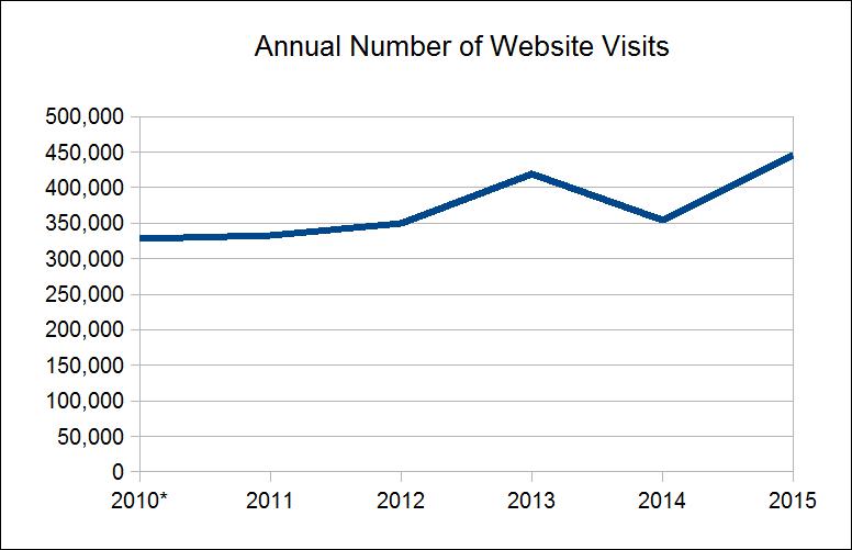 [Visits graph]