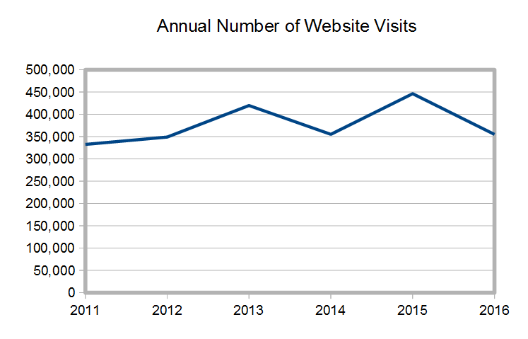 [Annual visits graph]