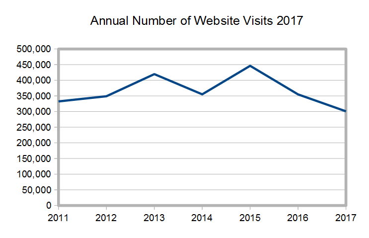 [Annual visits graph]