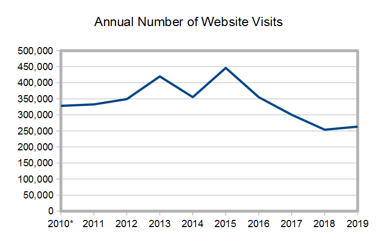 [Annual visits graph]