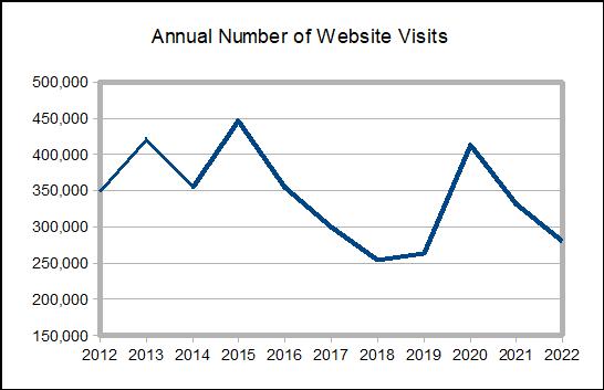 [Annual visits graph]