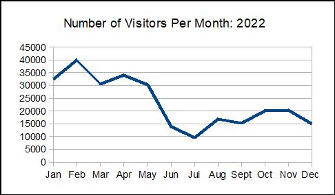 [Monthly visits graph]