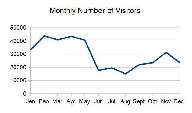 [Monthly visits graph]