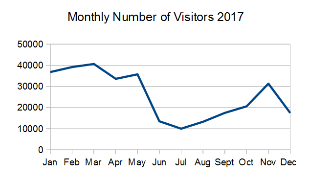 [Monthly visits graph]