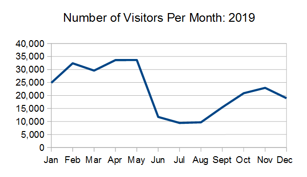 [Monthly visits graph]