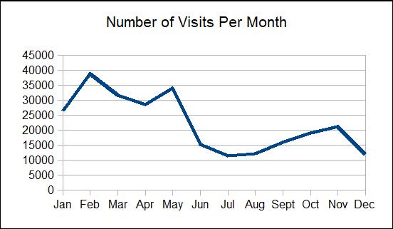 [Monthly visits graph]