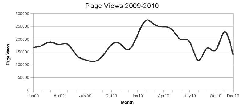 [Page views per month]